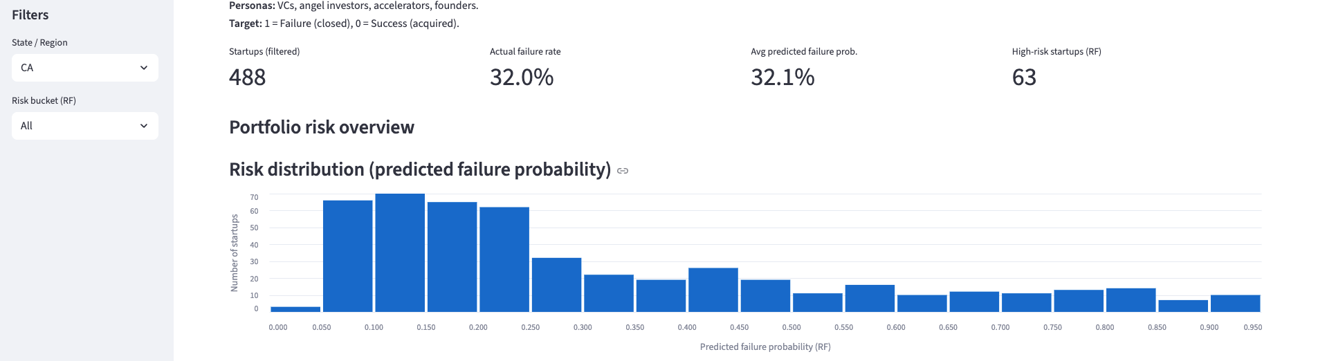 AI Startup Dashboard - Risk Distribution Chart