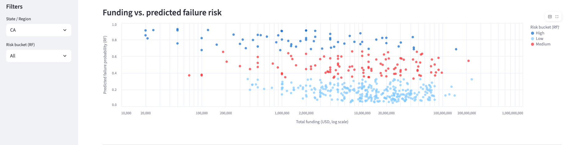 AI Startup Dashboard - Funding vs Risk Scatter Plot