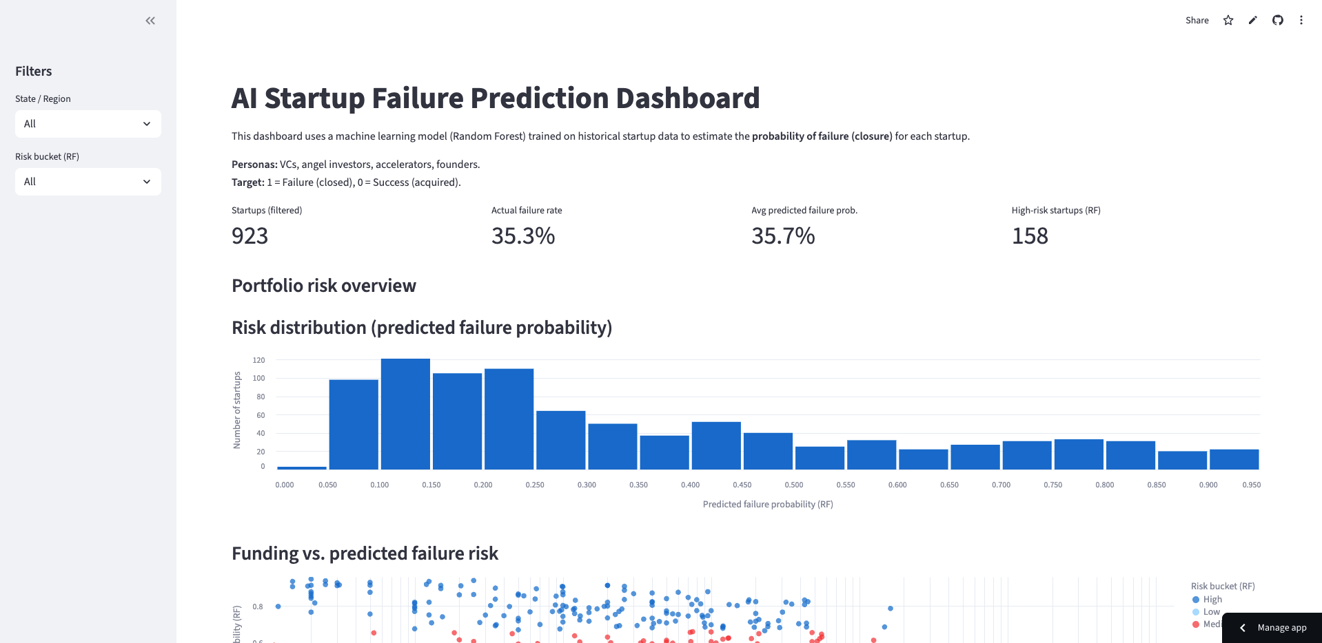 AI Startup Failure Prediction Dashboard - Main View