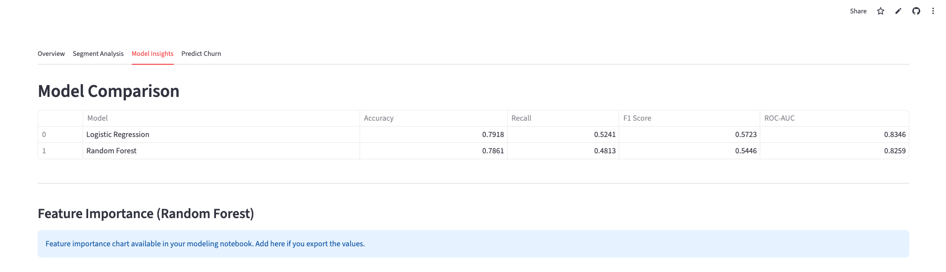 Customer Churn Dashboard - Model Insights