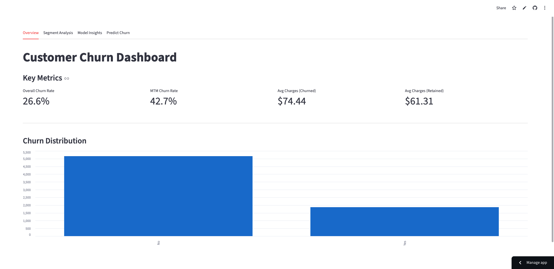 Customer Churn Dashboard - Overview