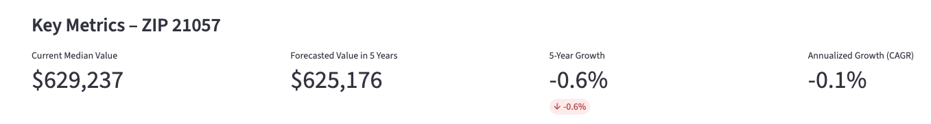 Baltimore Dashboard - KPI View