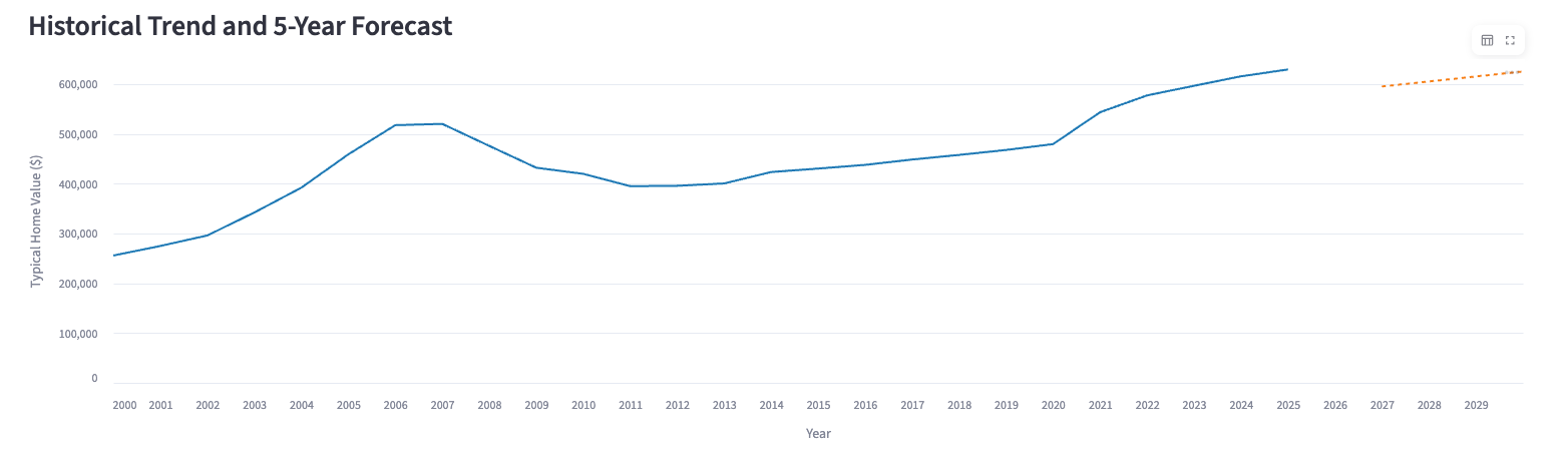 Baltimore Dashboard - Trend Chart