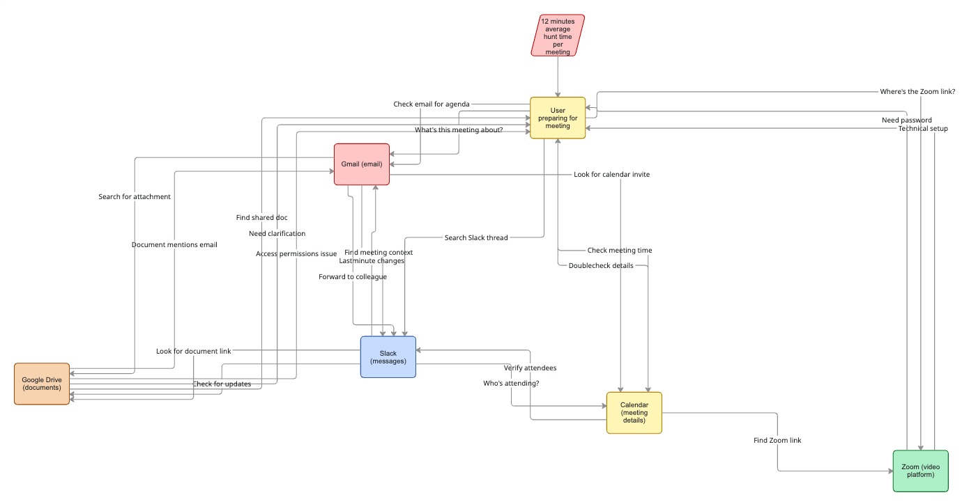 Problem Space Spaghetti Diagram showing the fragmented meeting preparation workflow