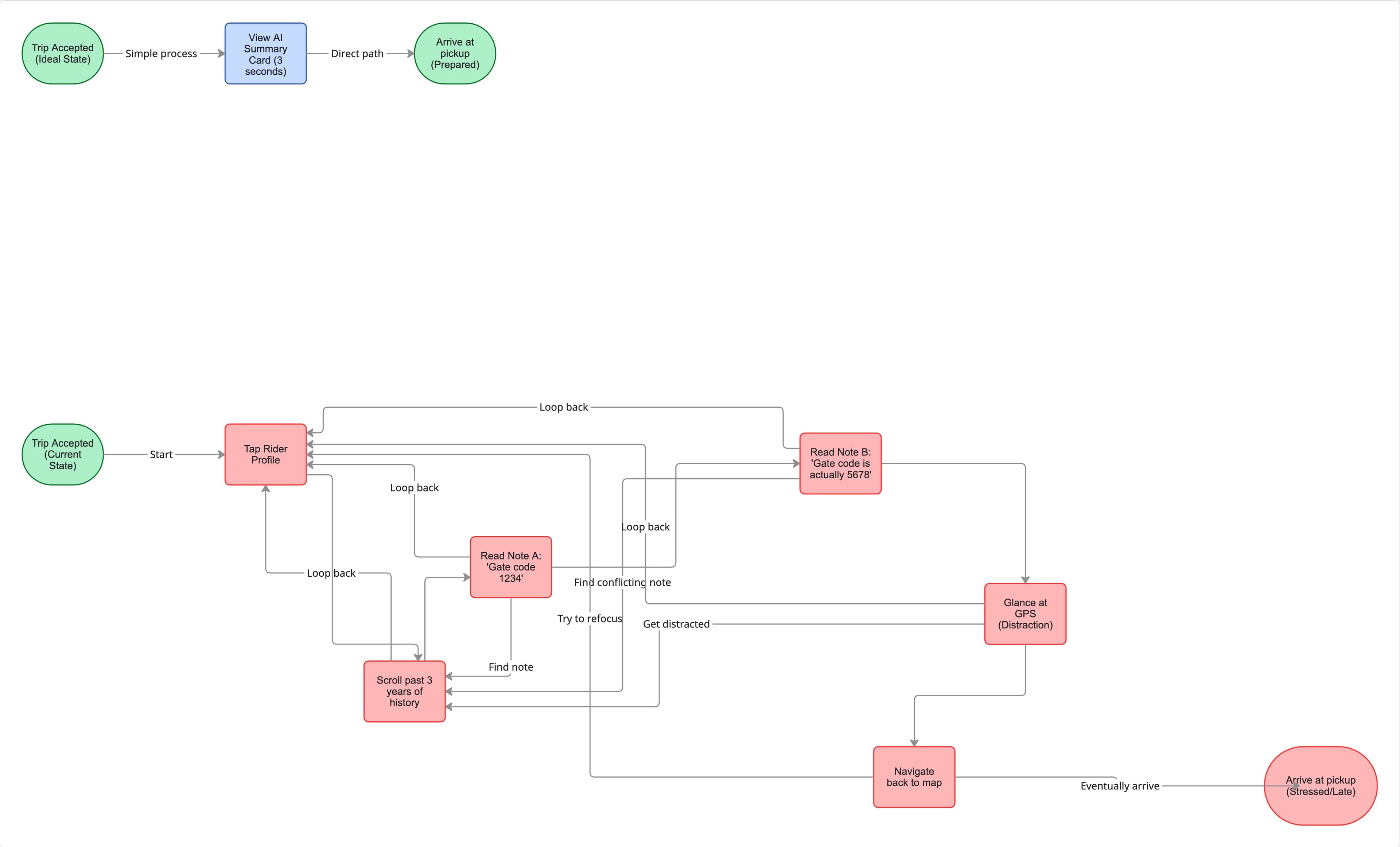Uber Problem Space Spaghetti Diagram