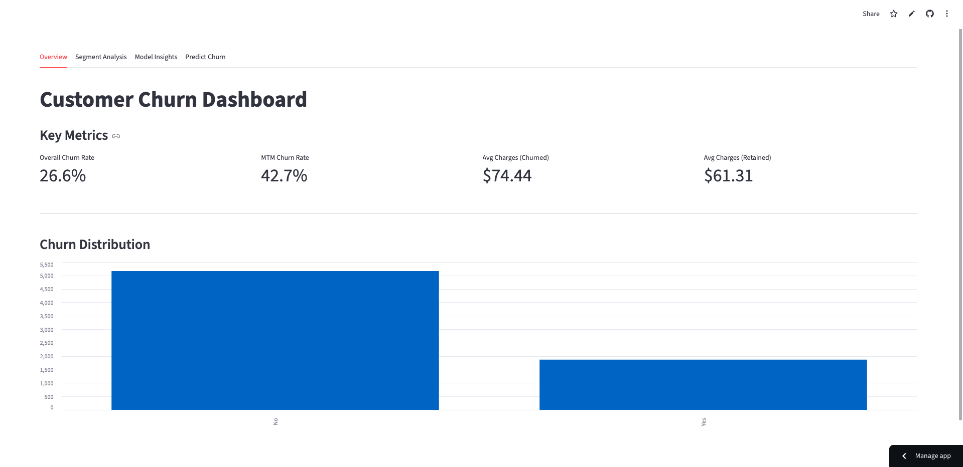 Customer Churn Prediction